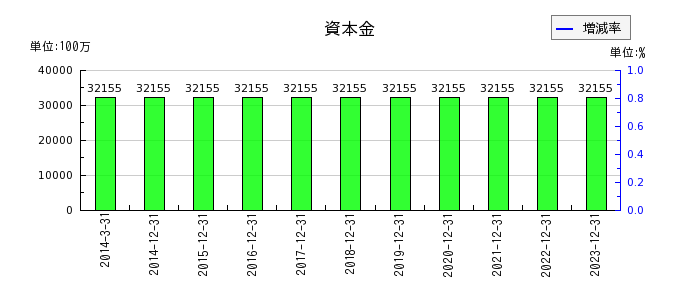 日本電気硝子の資本金の推移