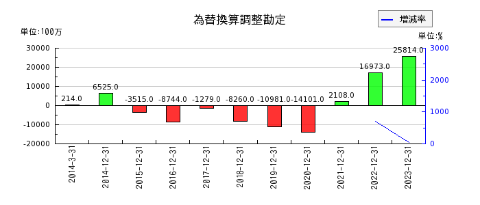 日本電気硝子の為替換算調整勘定の推移