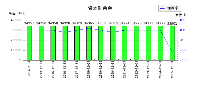 日本電気硝子の資本剰余金の推移