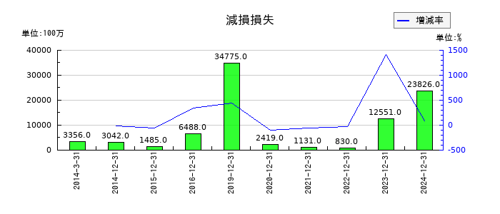 日本電気硝子の減損損失の推移