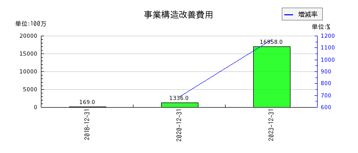 日本電気硝子の事業構造改善費用の推移