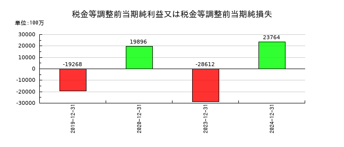 日本電気硝子の税金等調整前当期純利益又は税金等調整前当期純損失の推移