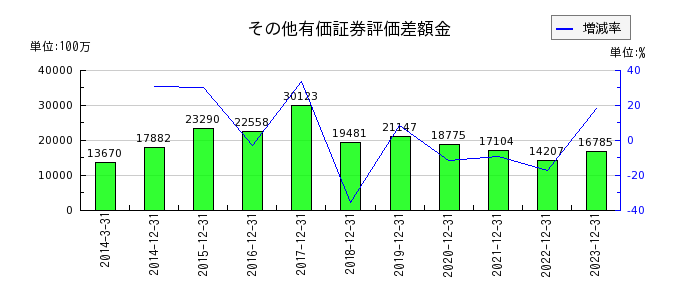 日本電気硝子のその他有価証券評価差額金の推移