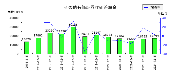 日本電気硝子のその他有価証券評価差額金の推移