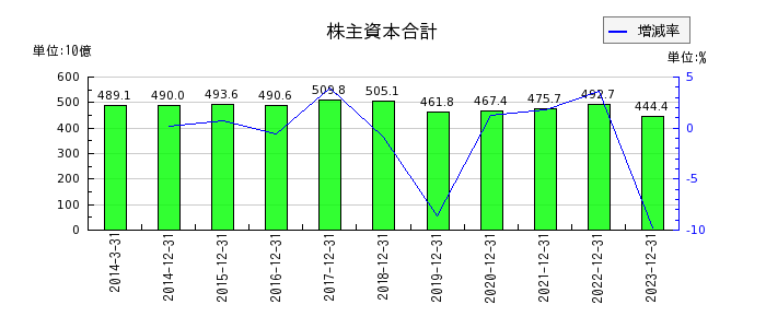 日本電気硝子の株主資本合計の推移