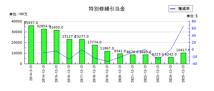 日本電気硝子の特別修繕引当金の推移