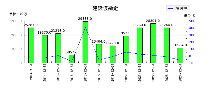 日本電気硝子の建設仮勘定の推移