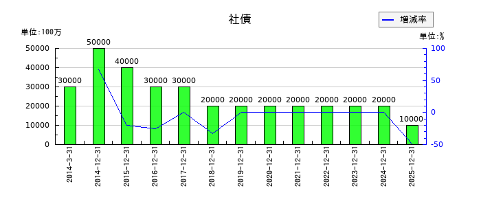 日本電気硝子の１年内償還予定の社債の推移