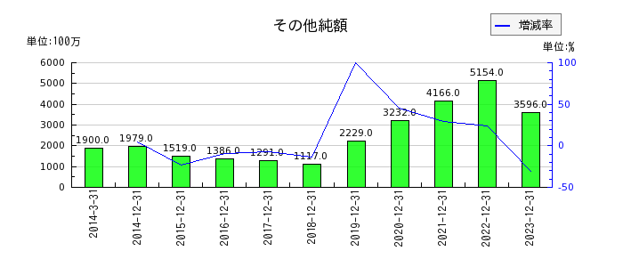 日本電気硝子のその他純額の推移
