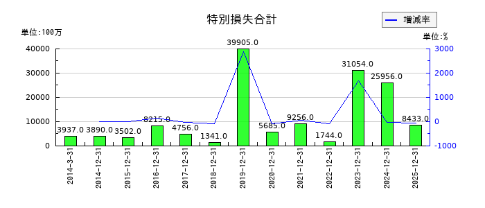 日本電気硝子の特別損失合計の推移