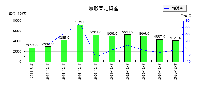 日本電気硝子の無形固定資産の推移
