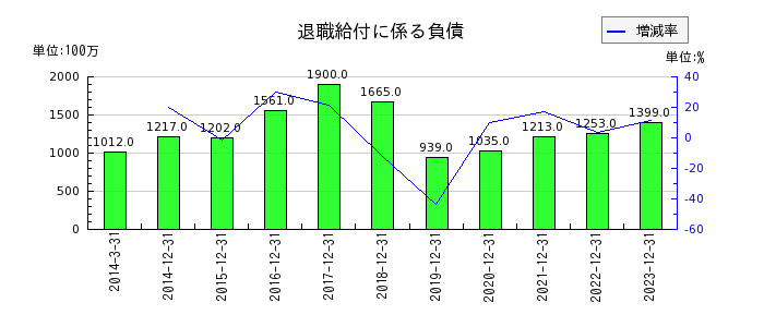 日本電気硝子の退職給付に係る負債の推移