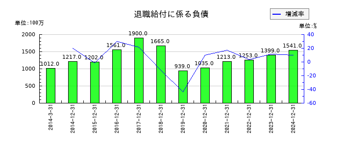 日本電気硝子の退職給付に係る負債の推移