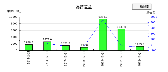 日本電気硝子の為替差益の推移