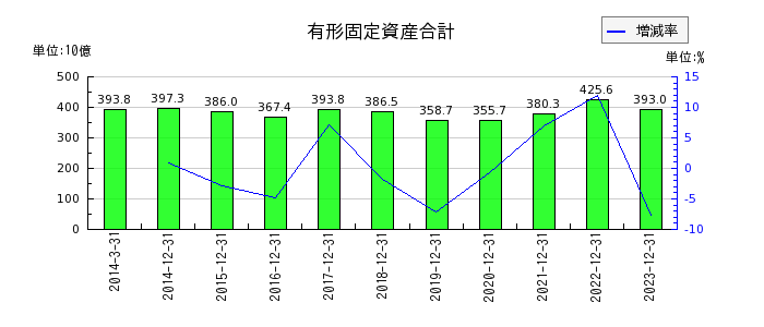 日本電気硝子の有形固定資産合計の推移