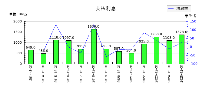 日本電気硝子の支払利息の推移