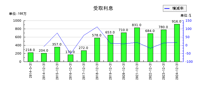 日本電気硝子の受取利息の推移