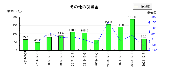 日本電気硝子のその他の引当金の推移