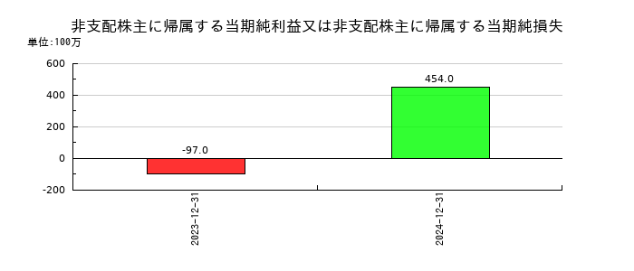 日本電気硝子の非支配株主に帰属する当期純利益又は非支配株主に帰属する当期純損失の推移