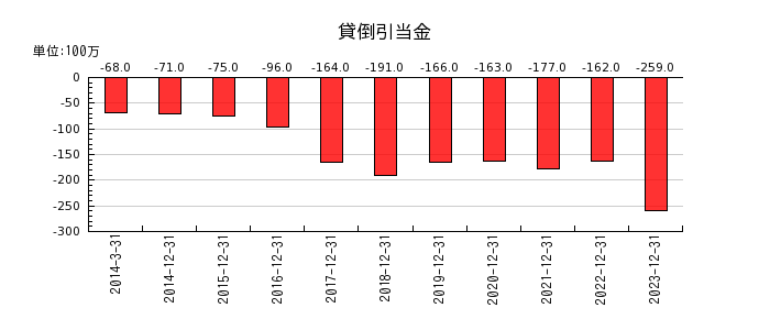 日本電気硝子の貸倒引当金の推移