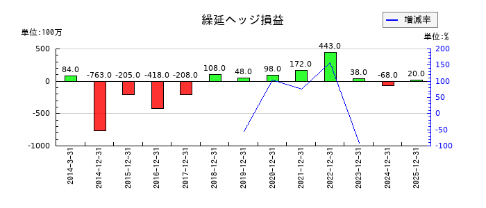 日本電気硝子のその他の引当金の推移