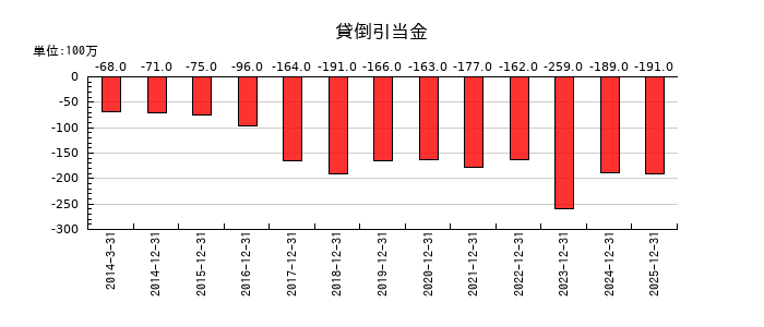 日本電気硝子の貸倒引当金の推移