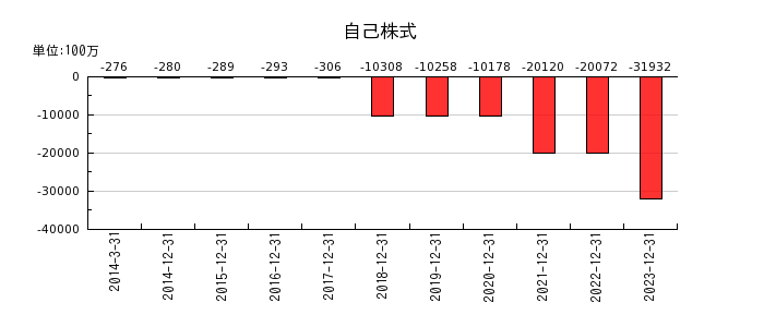 日本電気硝子の自己株式の推移
