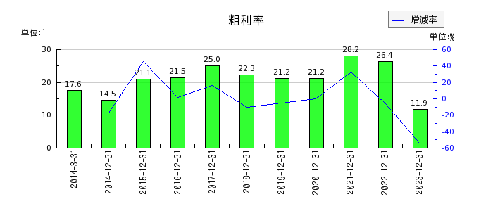 日本電気硝子の粗利率の推移