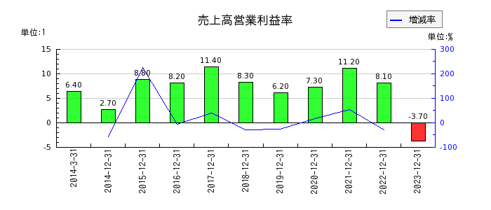 日本電気硝子の売上高営業利益率の推移