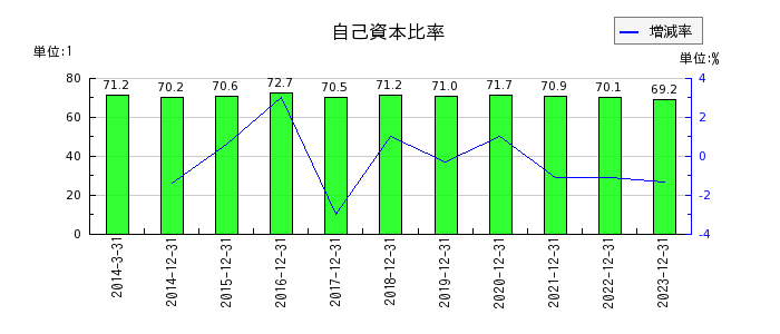 日本電気硝子の自己資本比率の推移