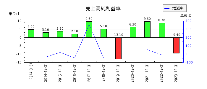 日本電気硝子の売上高純利益率の推移