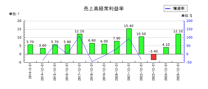 日本電気硝子の売上高経常利益率の推移