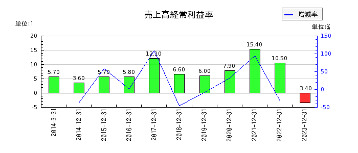 日本電気硝子の売上高経常利益率の推移