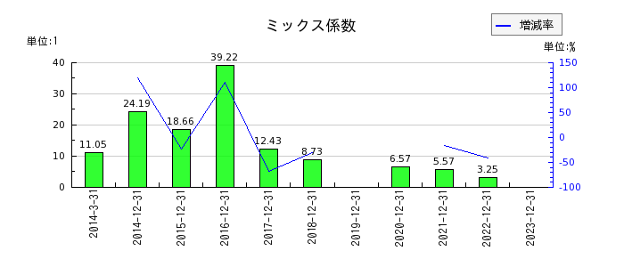 日本電気硝子のミックス係数の推移