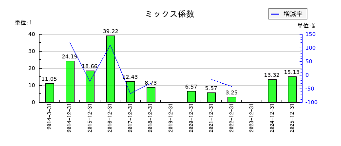 日本電気硝子のミックス係数の推移