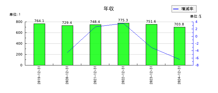 日本電気硝子の年収の推移