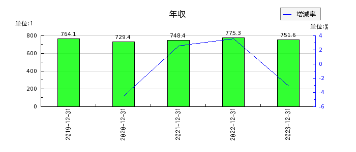 日本電気硝子の年収の推移