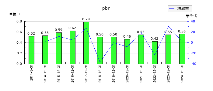 日本電気硝子のpbrの推移