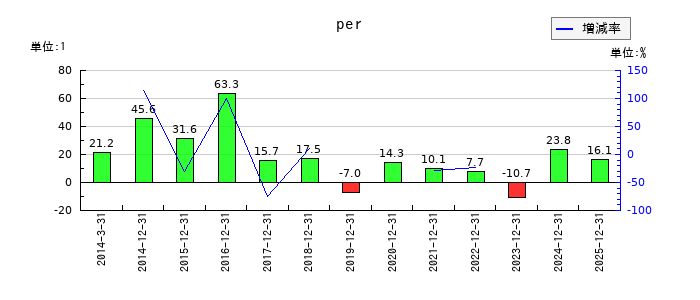 日本電気硝子のperの推移