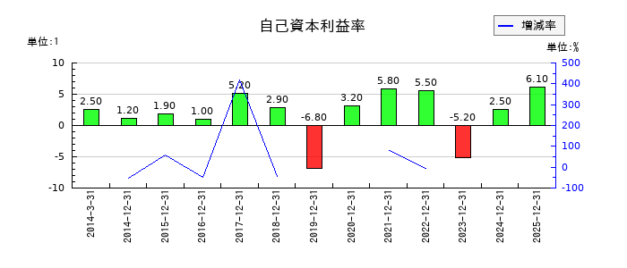 日本電気硝子の自己資本利益率の推移