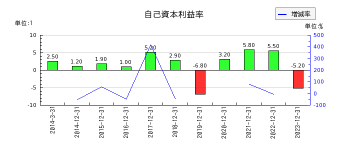 日本電気硝子の自己資本利益率の推移