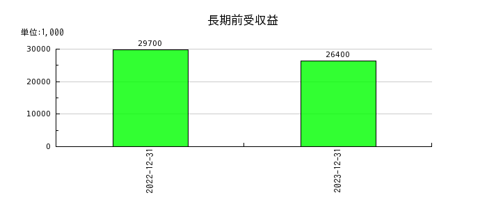 倉元製作所の電子記録債権の推移