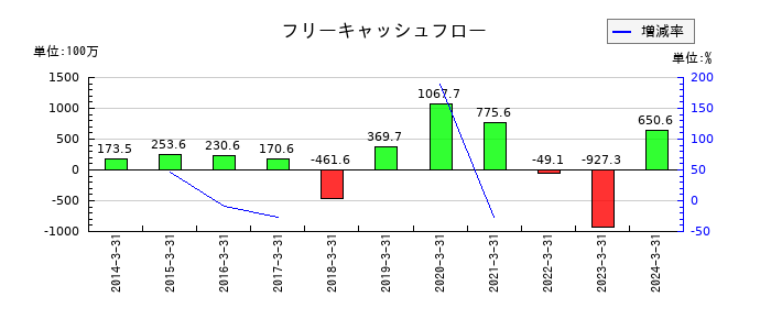テクノクオーツのフリーキャッシュフロー推移