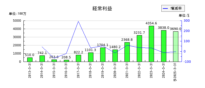 テクノクオーツの通期の経常利益推移