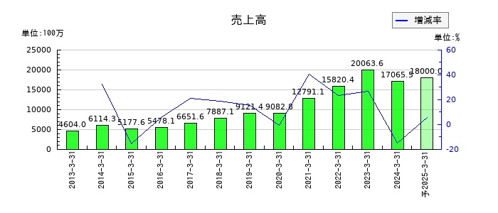 テクノクオーツの通期の売上高推移