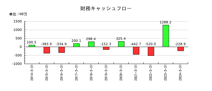 テクノクオーツの財務キャッシュフロー推移
