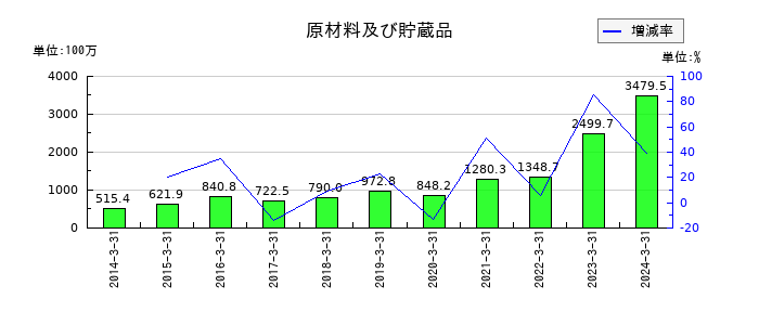 テクノクオーツの原材料及び貯蔵品の推移