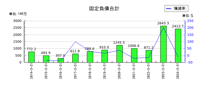 テクノクオーツの固定負債合計の推移