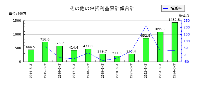 テクノクオーツのその他の包括利益累計額合計の推移