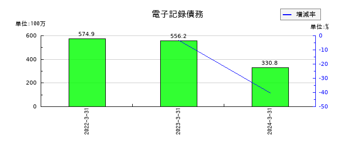 テクノクオーツの電子記録債務の推移